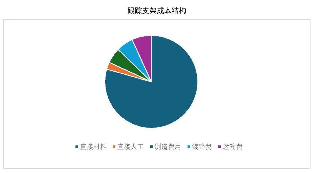 光伏玻璃产能、产量继续保持增长，跟踪支架市场占比将稳步提升