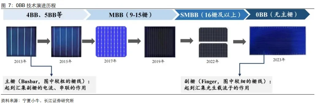 “银包铜”光伏银浆降本之路，0BB一马当先！