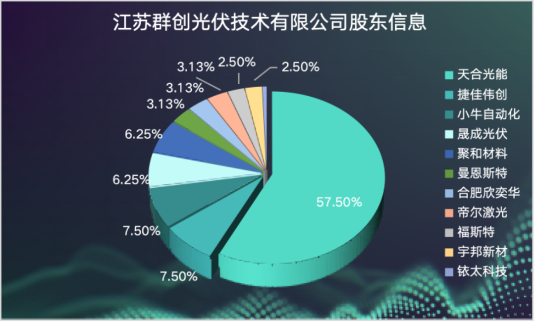 天合光能携“十”大光伏设备及材料商成立光伏技术公司