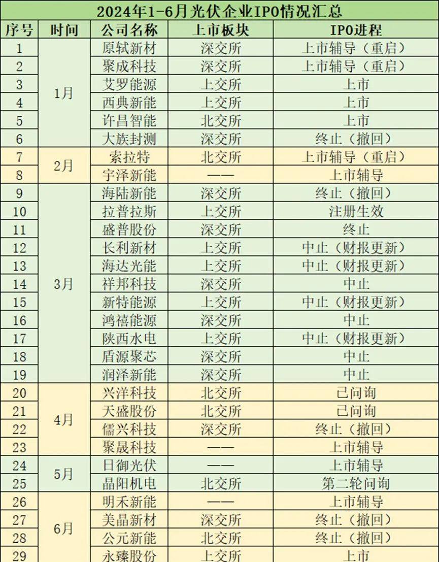 29家光伏公司IPO大盘点：谁重启？谁中止？谁上市？