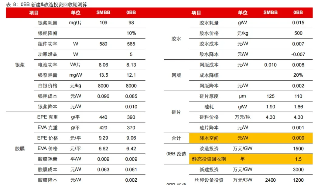 在产业化爆发前夕，如何看待0BB技术？