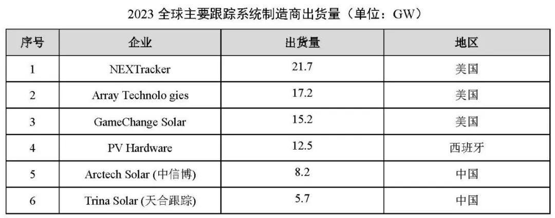 光伏玻璃产能、产量继续保持增长，跟踪支架市场占比将稳步提升