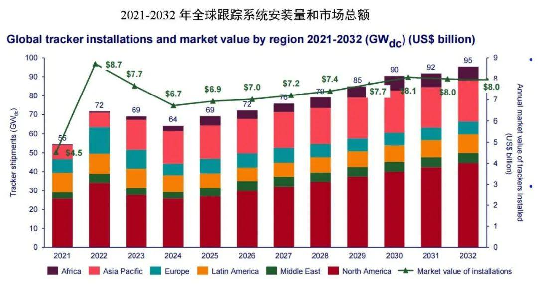 光伏玻璃产能、产量继续保持增长，跟踪支架市场占比将稳步提升