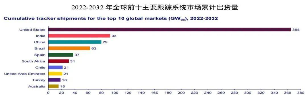 光伏玻璃产能、产量继续保持增长，跟踪支架市场占比将稳步提升