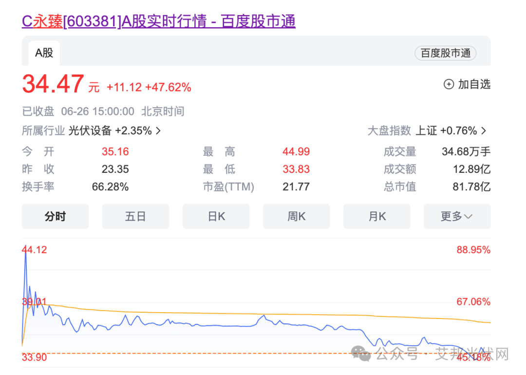 永臻股份上市首日收涨47.6%，光伏边框市占率约10.73%