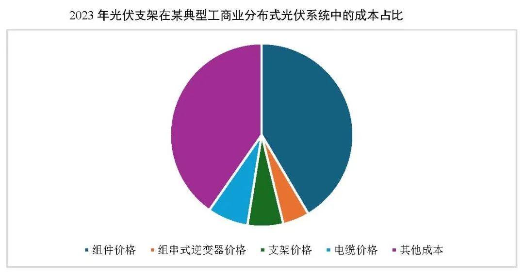 光伏玻璃产能、产量继续保持增长，跟踪支架市场占比将稳步提升