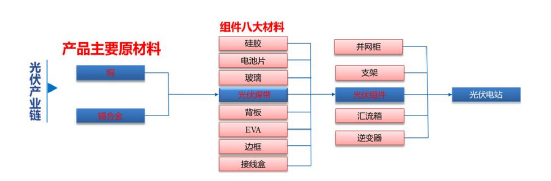 天合光能携“十”大光伏设备及材料商成立光伏技术公司