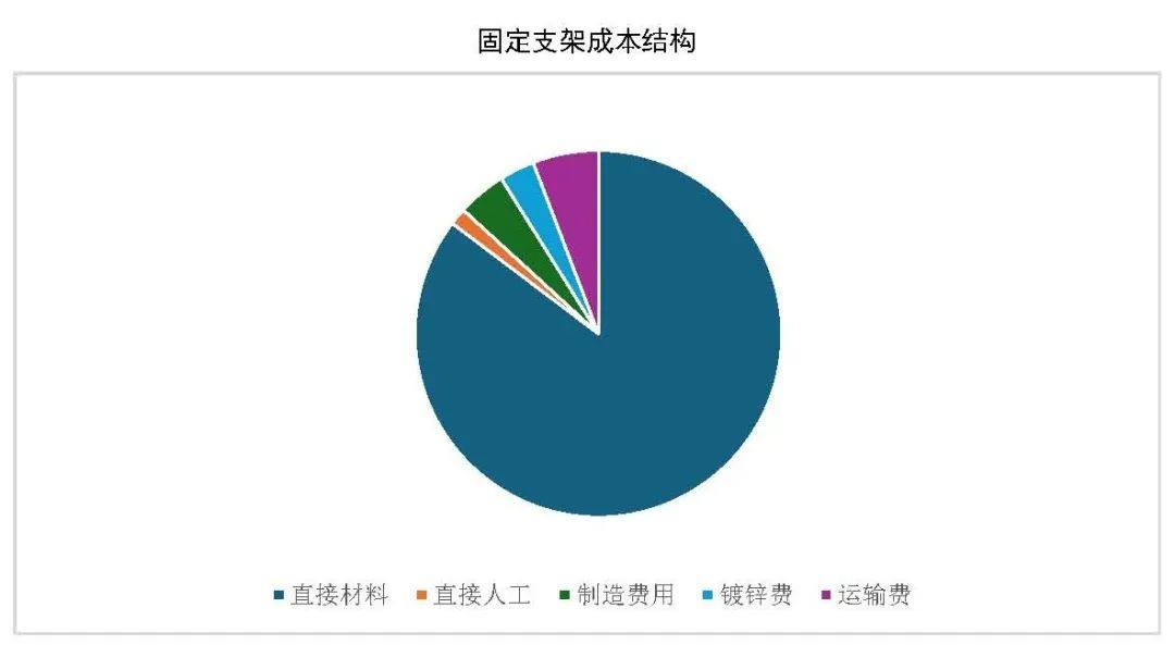 光伏玻璃产能、产量继续保持增长，跟踪支架市场占比将稳步提升