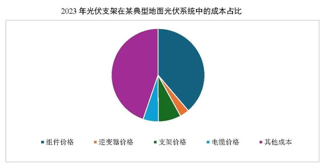 光伏玻璃产能、产量继续保持增长，跟踪支架市场占比将稳步提升