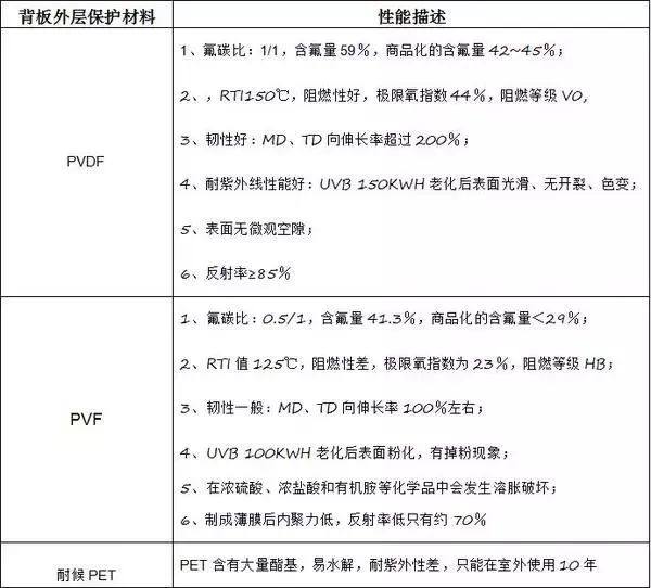 光伏含氟辅材PVDF / PVF