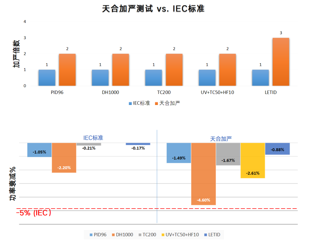 N型单面且防积灰光伏组件？看天合产品如何全方位保障可靠性！