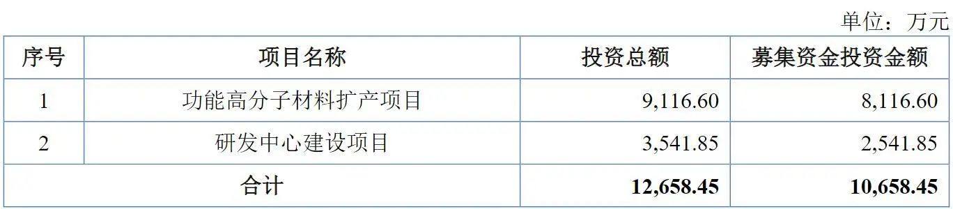 资料来源：招股说明书