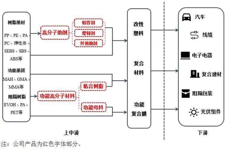 资料来源：招股说明书